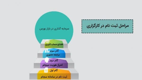 بازار سرمایه- سرمایه گذاری در بازار بورس ایران - مراحل ثبت نام در کارگزاری 